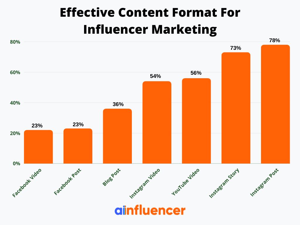 Influencer marketing content formats