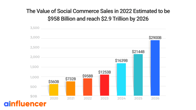 Marketing: The Evolution Of Influencer Marketing 3.0 In 2022