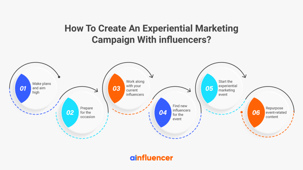 How to Create An Experiential Makreting Campaign with Influnecers