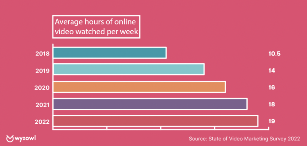 Average hours of online video watched per week