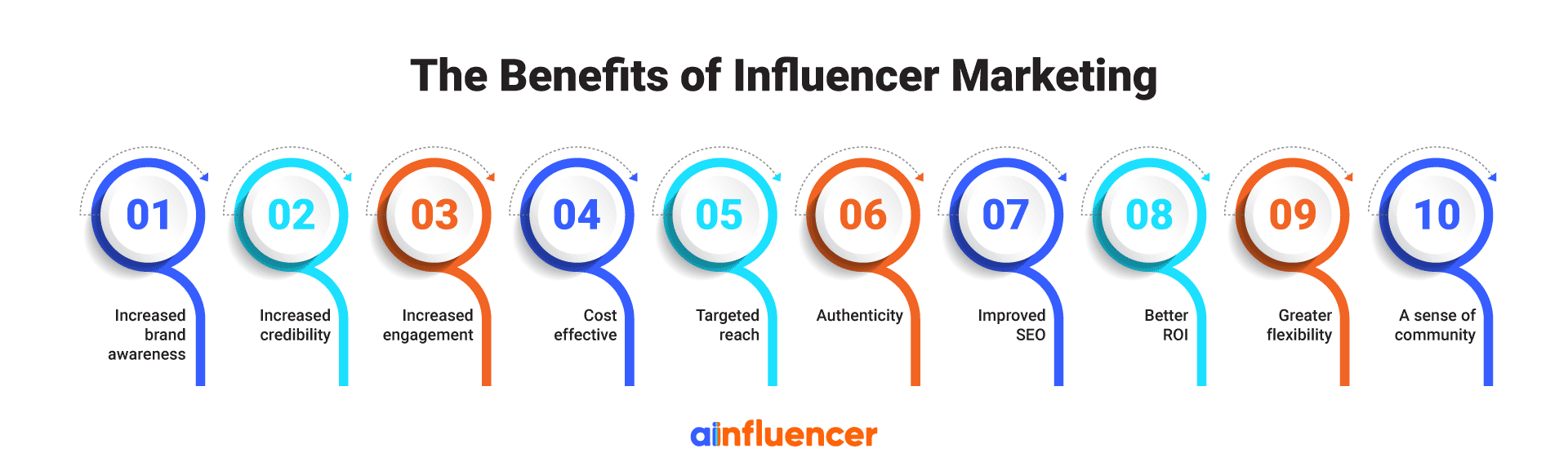 Influencer Marketing Vs. Content Marketing: Similarities And Differences