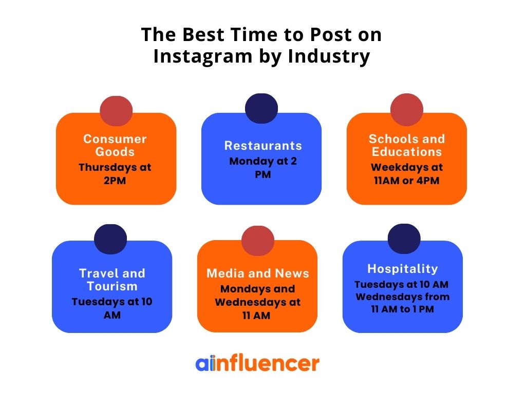best time to post on Instagram based on industries
