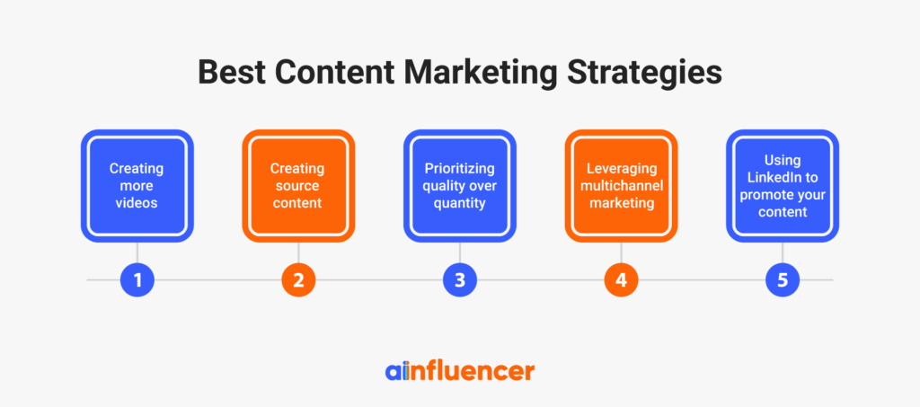 Best content marketing strategies
