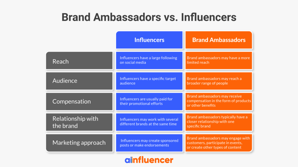 Brand ambassadors vs. influencers