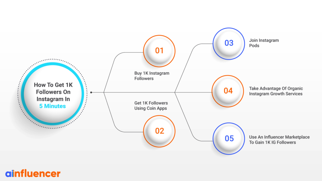 how to get 1k followers on Instagram in 5 minutes