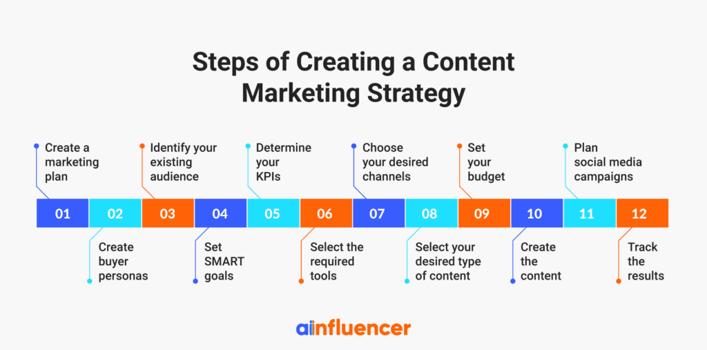Steps of creating a content marketing strategy