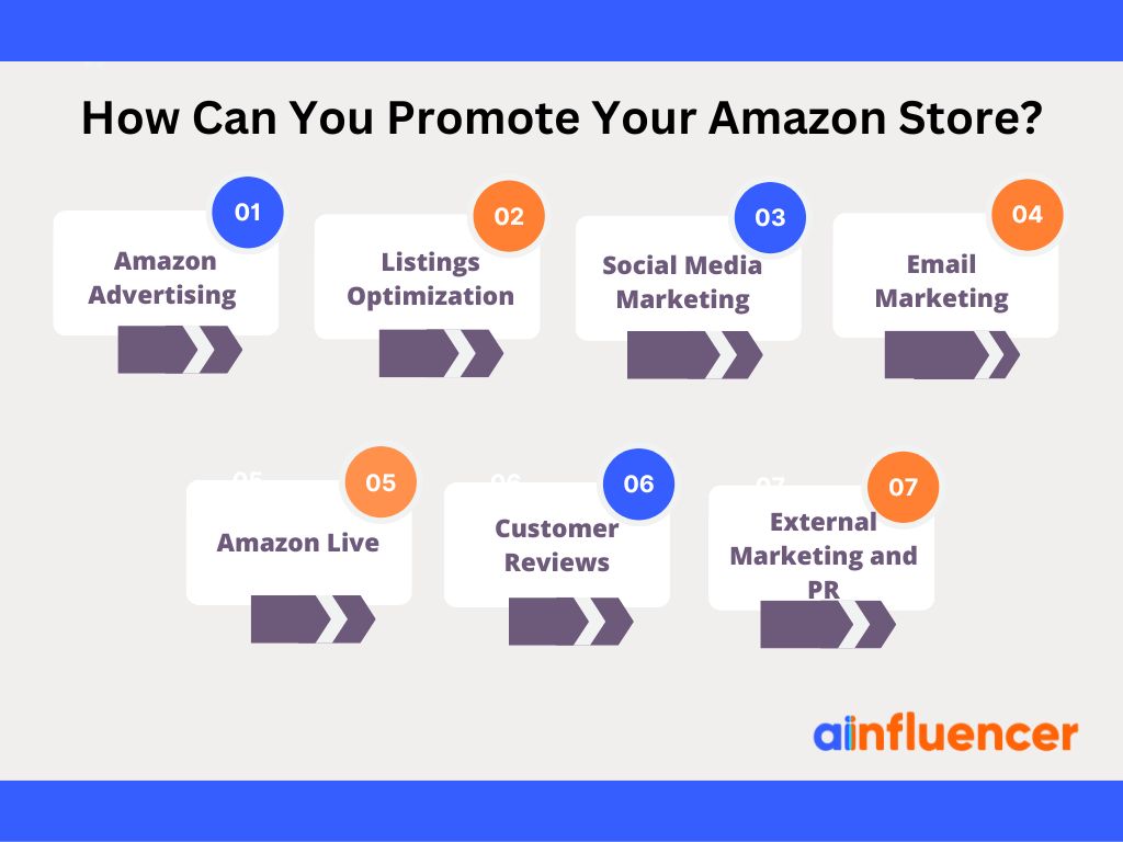 How can you promote your Amazon store?