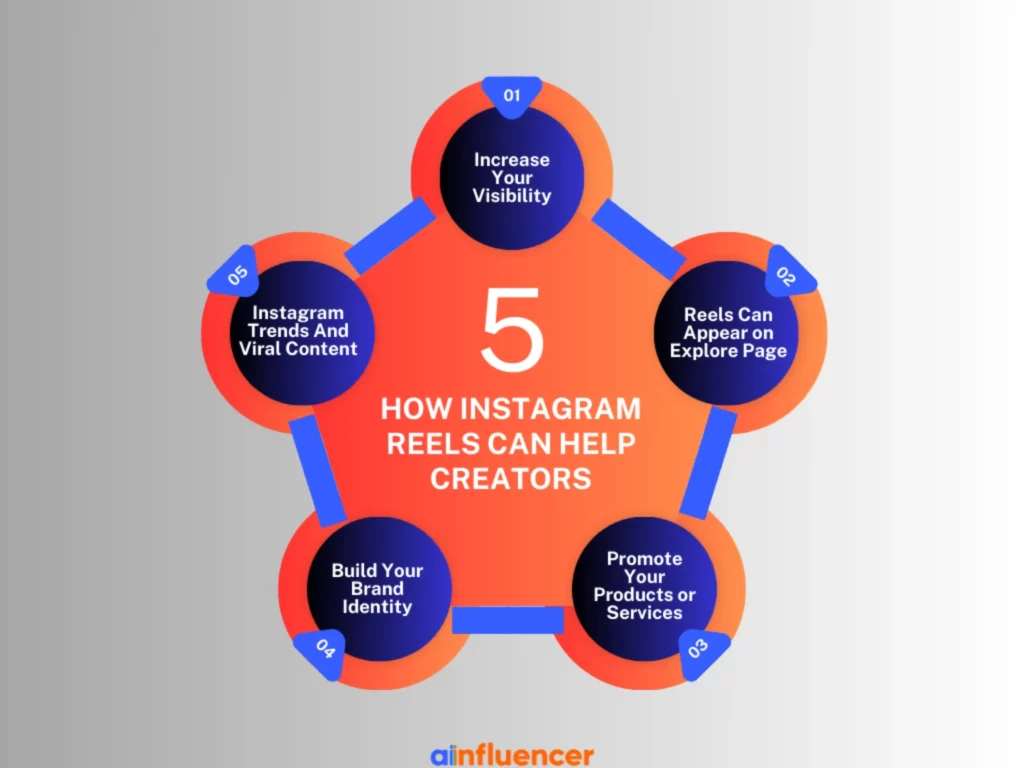 How Instagram Reels Can Help Creators