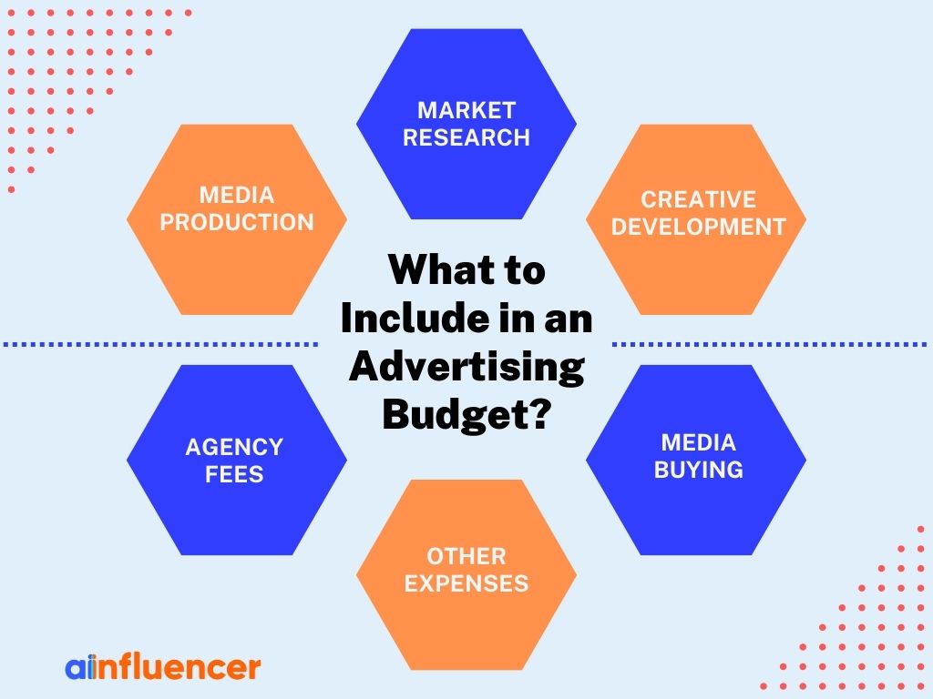 Advertising budget allocation chart 