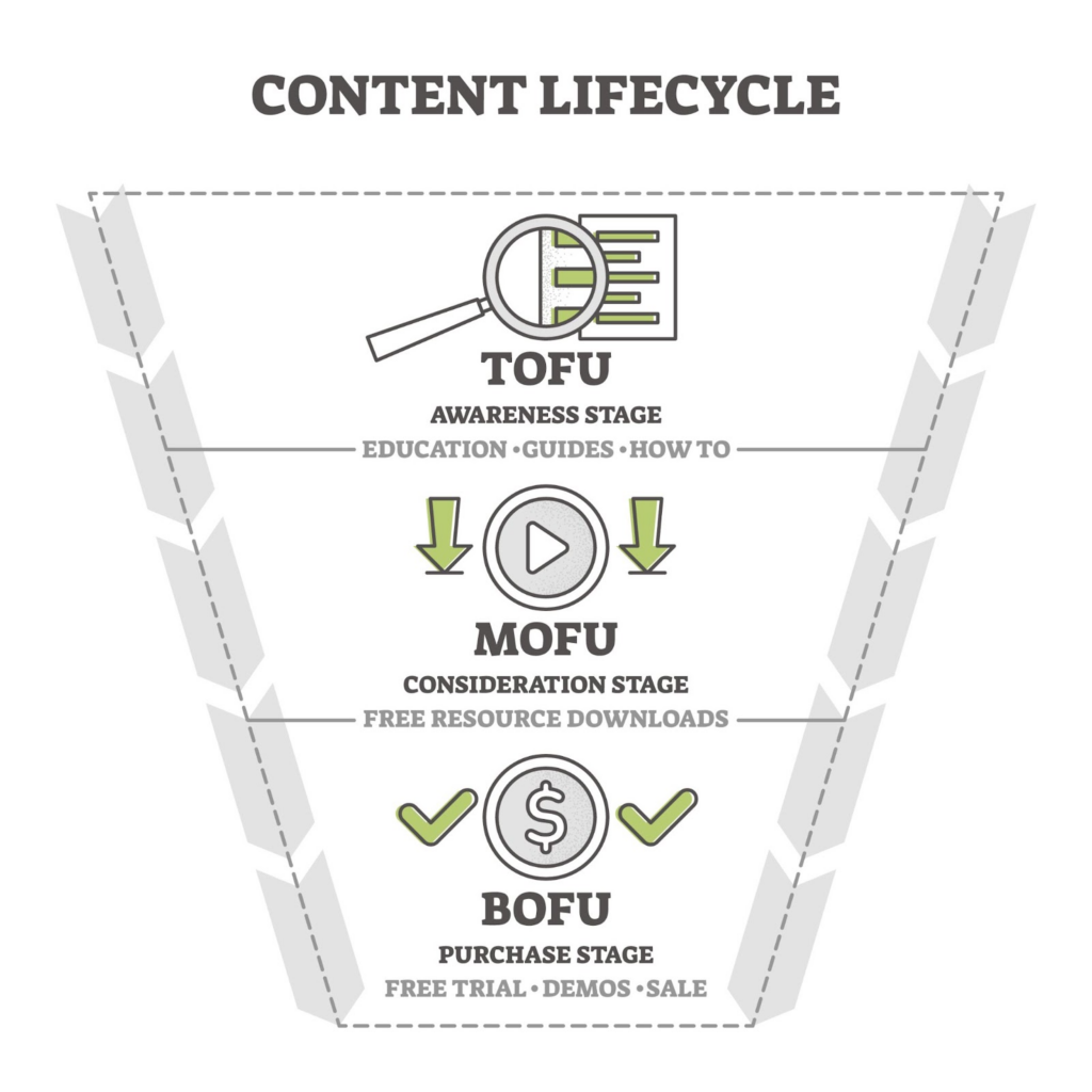 3 Stages of Sales Funnel