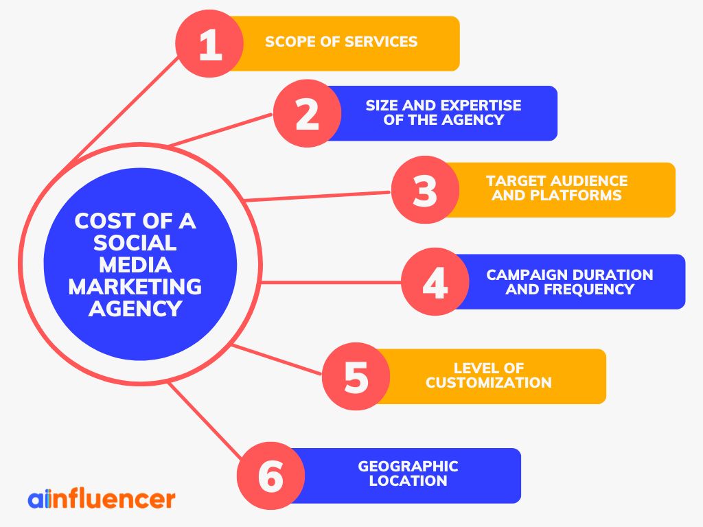 How To Calculate Social Media Marketing Agency Costs.