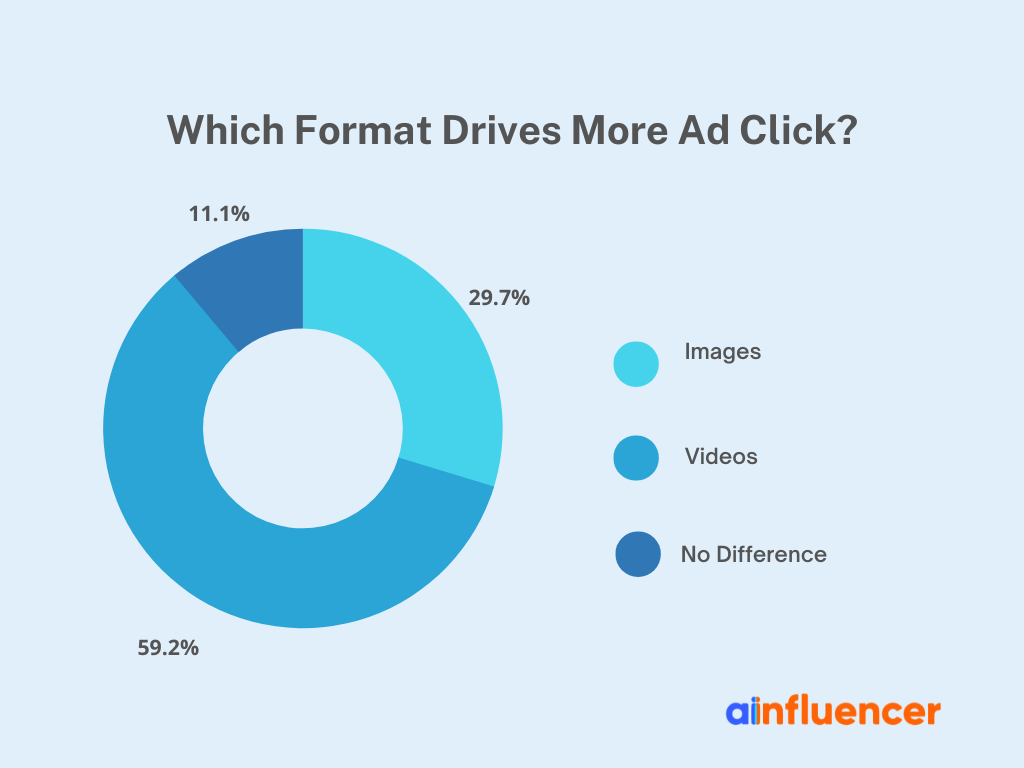 A Chart About The Effectiveness of Each Ad Format