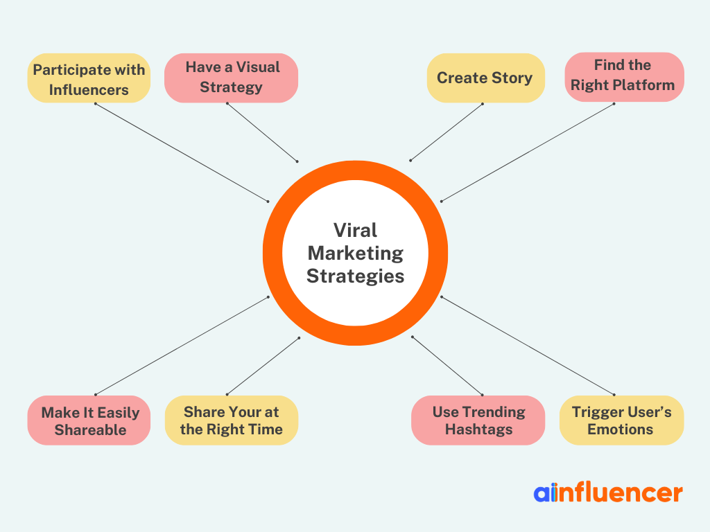 Viral Marketing Strategies