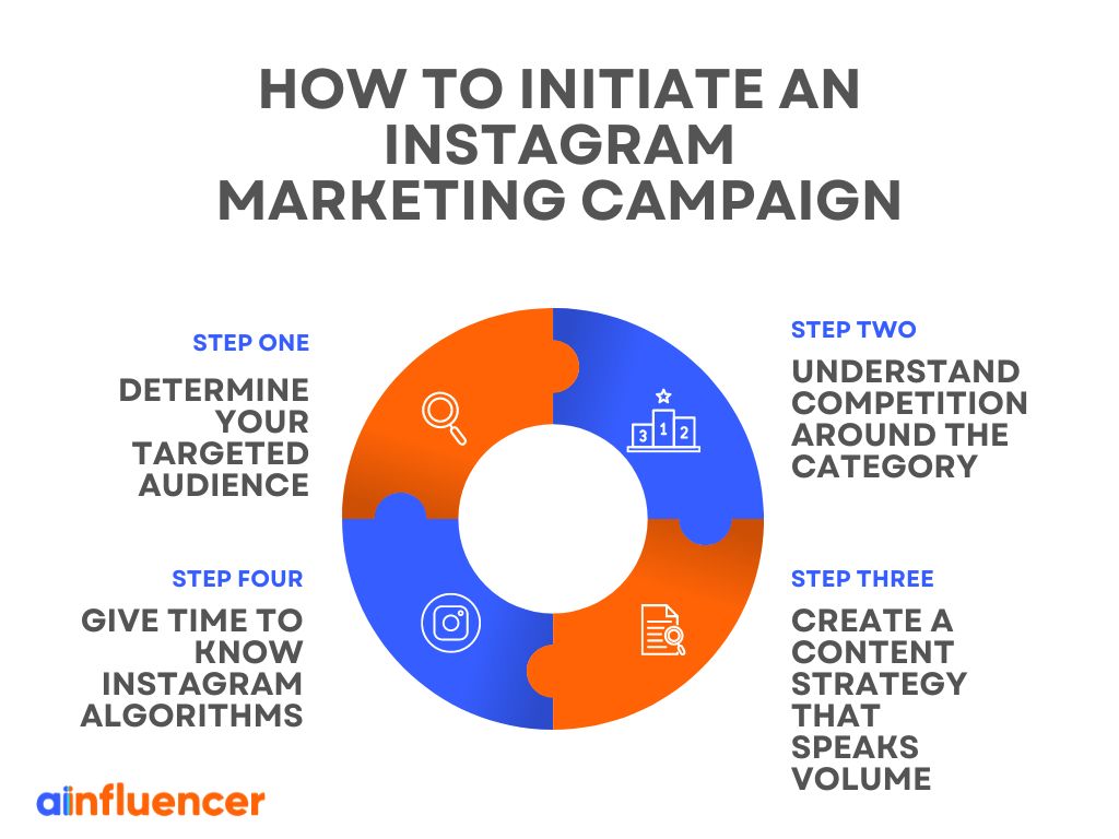 4 Steps of Creating a Successful Instagram Marketing Campaign