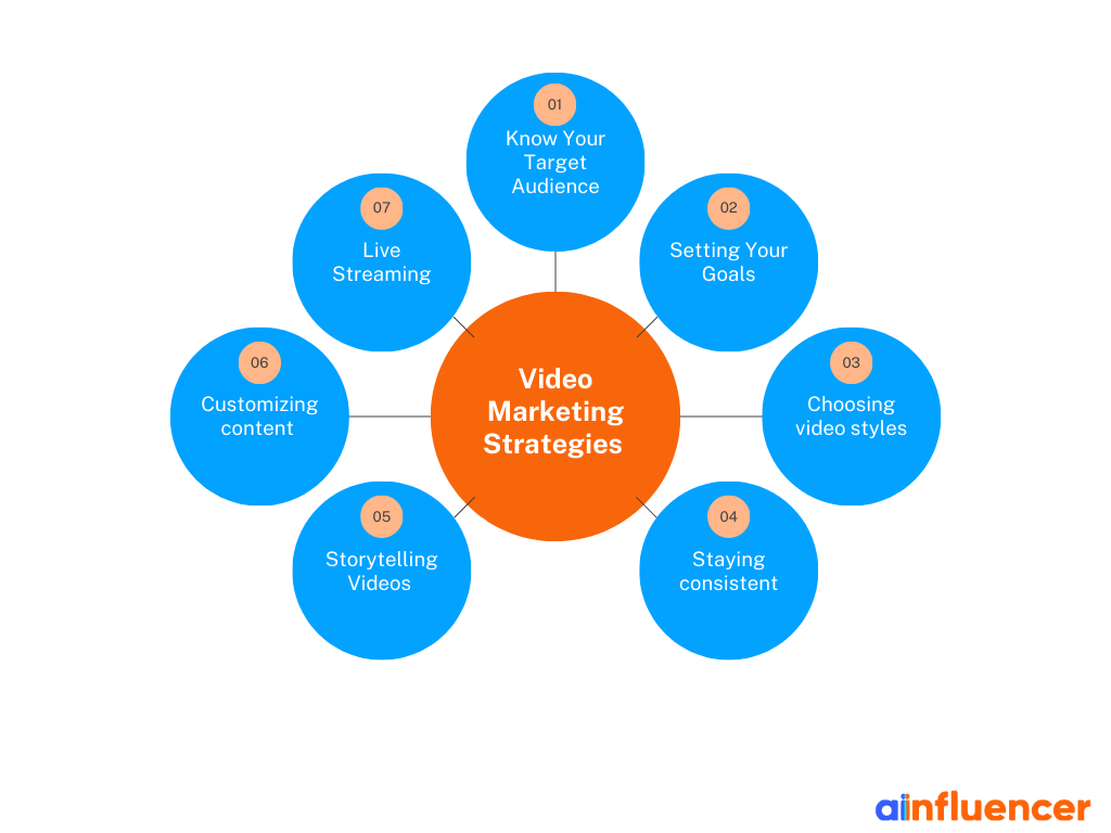 7 Video Marketing Strategies