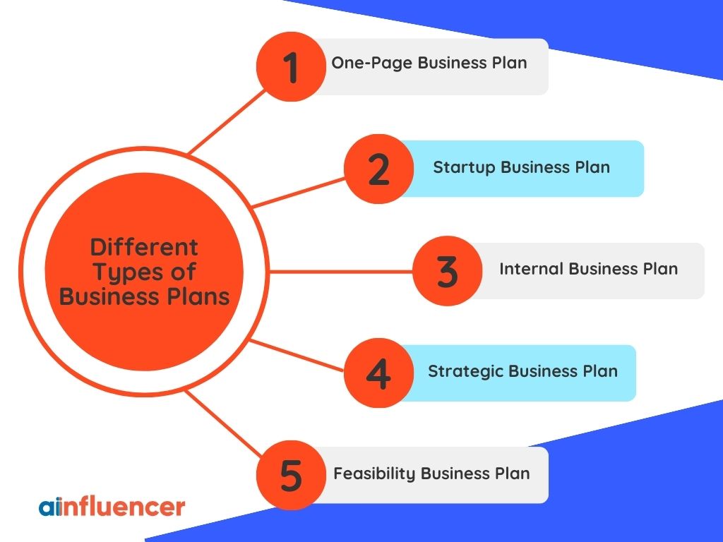 Different Types of Business Plans