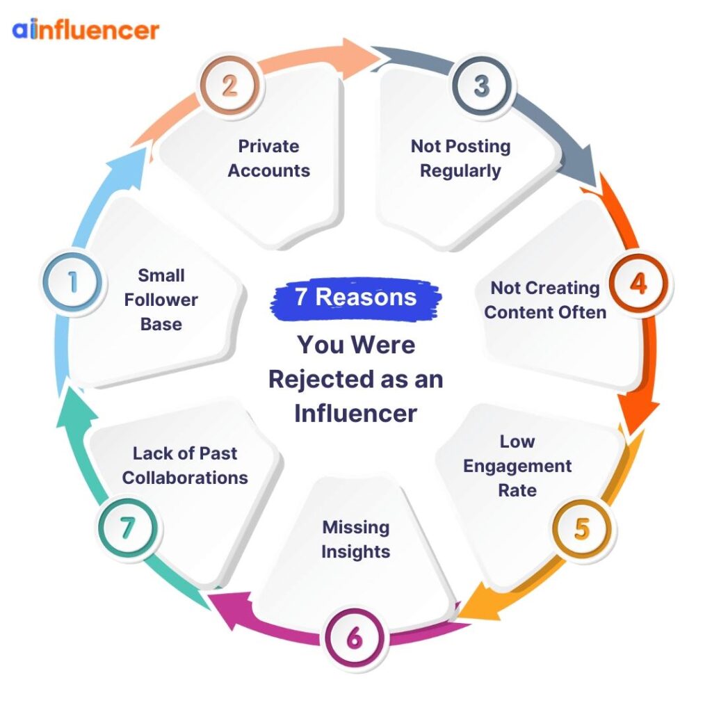Why you were rejected on Ainfluencer as an influencer