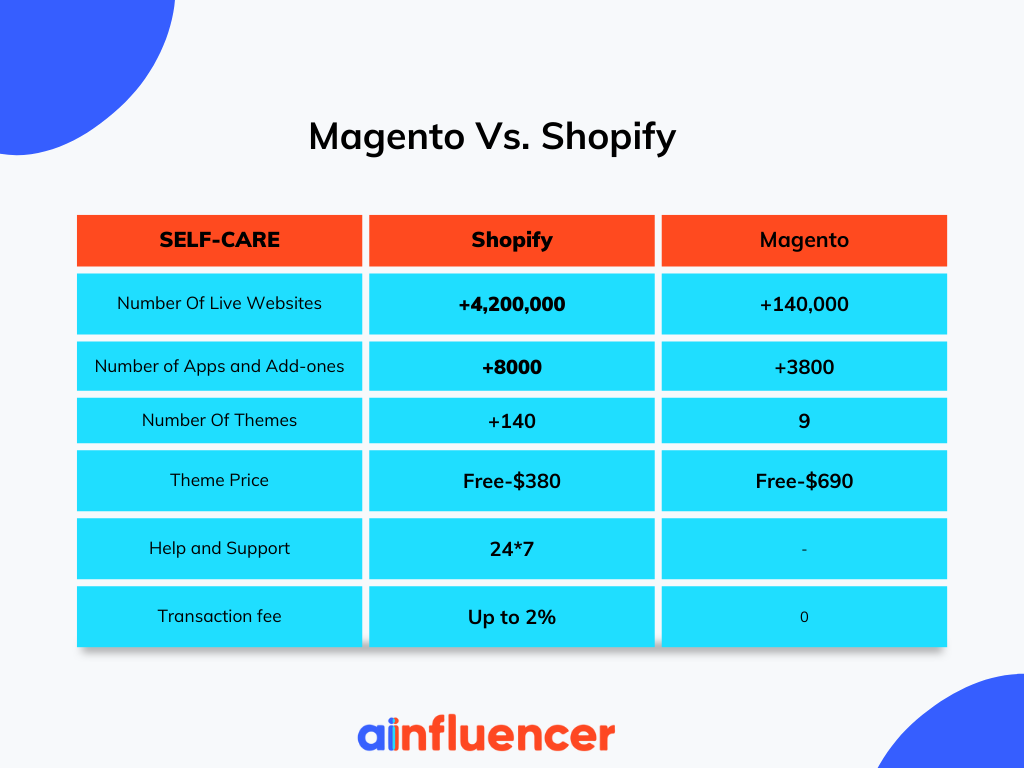 Comparing Magento And Shopify