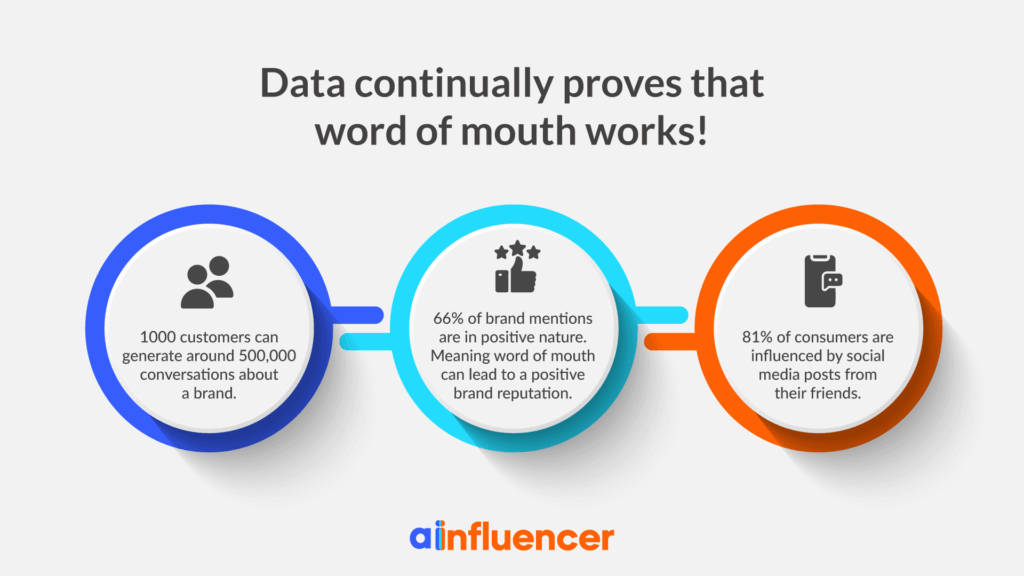Data about the effectiveness of word of mouth marketing