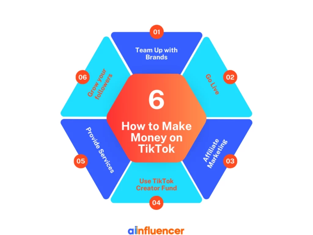 How to Make Money on TikTok