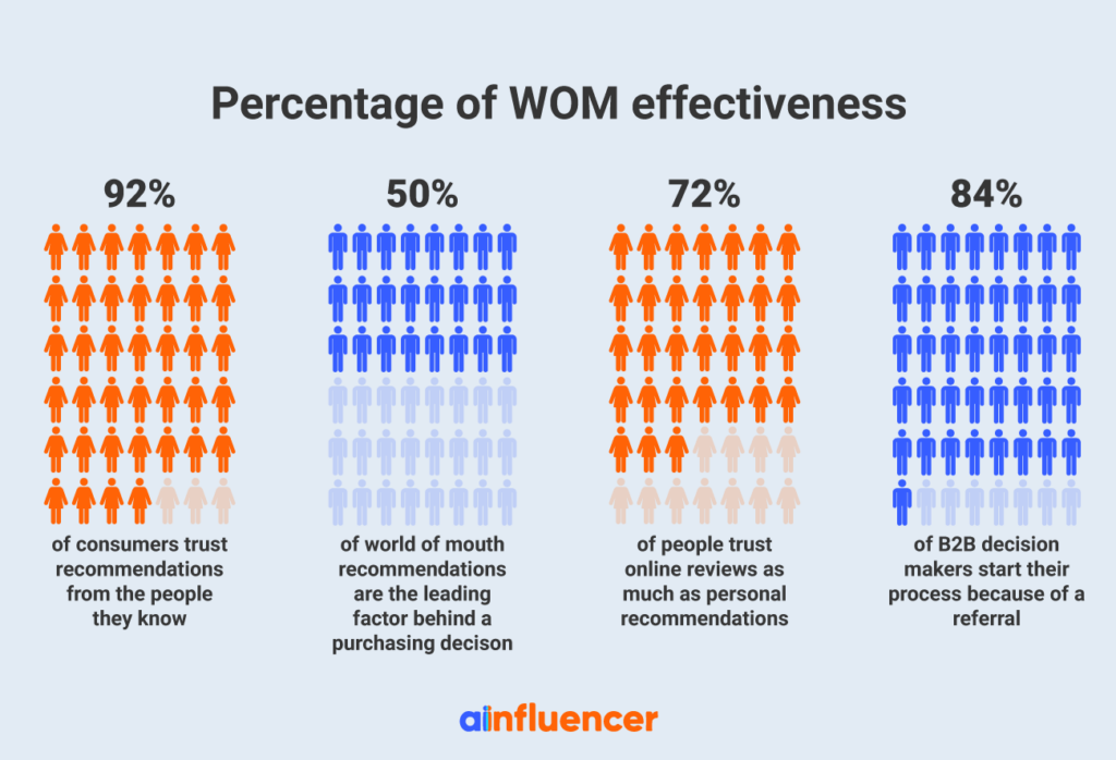 percentage of the effectiveness of word of mouth advertising