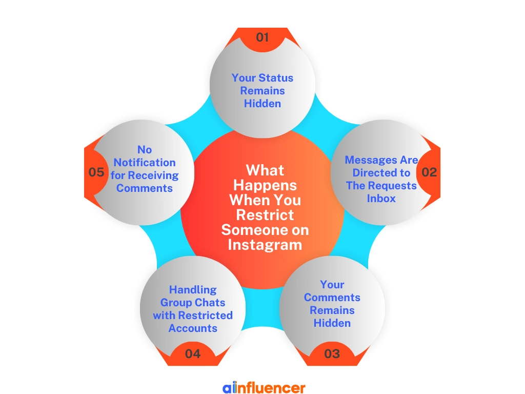 What Happens When You Restrict Someone on Instagram