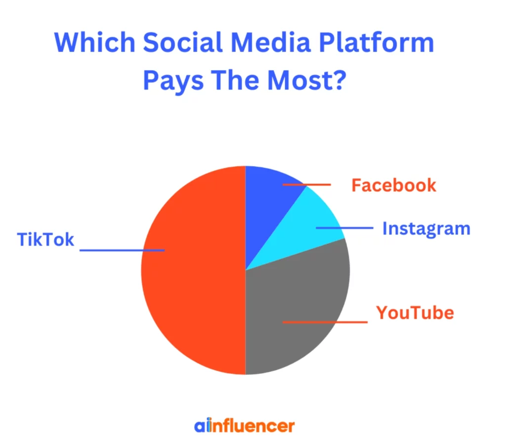 Which Social Media Platform Pays The Most 