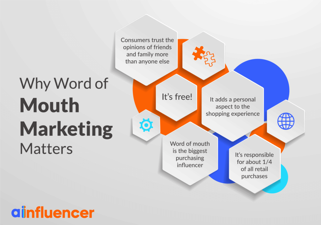 Brief data about why Word of mouth marketing is important