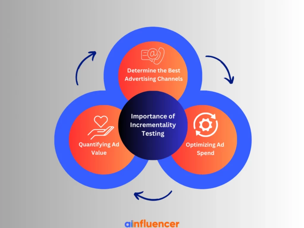 Importance of Incrementality Testing